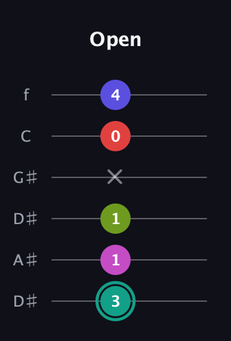 F♯ Half-Diminished 11th Sharp 9th guitar tab — Open (3 1 1 x 0 4) in Drop C Tuning (CGCFAD) · Capo 3