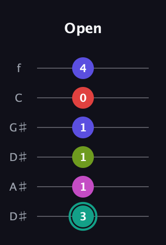 F♯ Half-Diminished 11th Sharp 9th guitar tab — Open (3 1 1 1 0 4) in Drop C Tuning (CGCFAD) · Capo 3