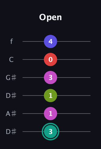 F♯ Half-Diminished 11th Sharp 9th guitar tab — Open (3 1 1 3 0 4) in Drop C Tuning (CGCFAD) · Capo 3