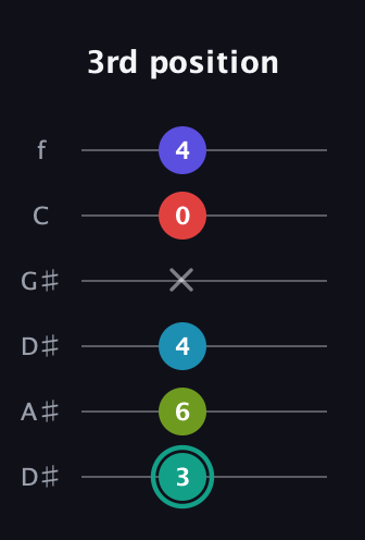 F♯ Half-Diminished 7th Flat 9th guitar tab — 3rd position (3 6 4 x 0 4) in Drop C Tuning (CGCFAD) · Capo 3