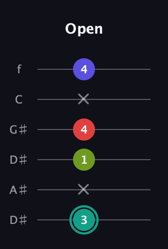F♯ Half-Diminished 7th Sharp 13th guitar tab — Open (3 x 1 4 x 4) in Drop C Tuning (CGCFAD) · Capo 3