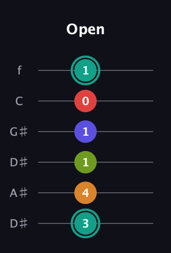 F♯ Half-Diminished 7th Sharp 5th guitar tab — Open (3 4 1 1 0 1) in Drop C Tuning (CGCFAD) · Capo 3