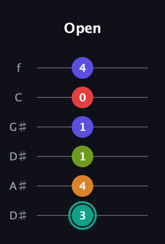 F♯ Half-Diminished 7th Sharp 5th guitar tab — Open (3 4 1 1 0 4) in Drop C Tuning (CGCFAD) · Capo 3
