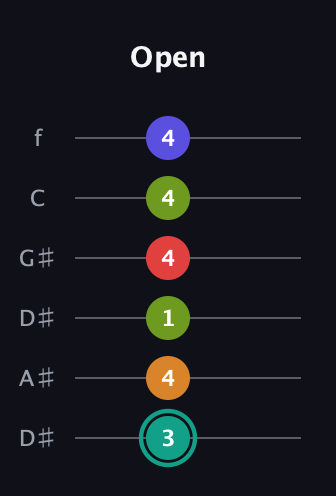 F♯ Half-Diminished 7th Sharp 5th guitar tab — Open (3 4 1 4 4 4) in Drop C Tuning (CGCFAD) · Capo 3