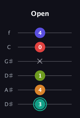 F♯ Half-Diminished 7th Sharp 5th guitar tab — Open (3 4 1 x 0 4) in Drop C Tuning (CGCFAD) · Capo 3