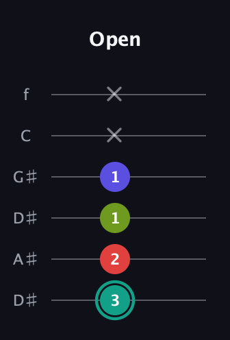 F♯ Half-Diminished 7th Sharp 9th guitar tab — Open (3 2 1 1 x x) in Drop C Tuning (CGCFAD) · Capo 3