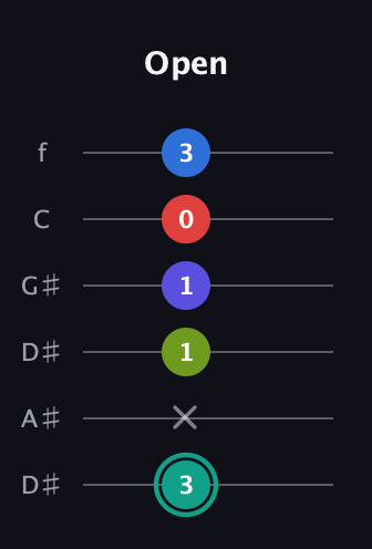 F♯ Half-Diminished 9th Sharp 13th guitar tab — Open (3 x 1 1 0 3) in Drop C Tuning (CGCFAD) · Capo 3