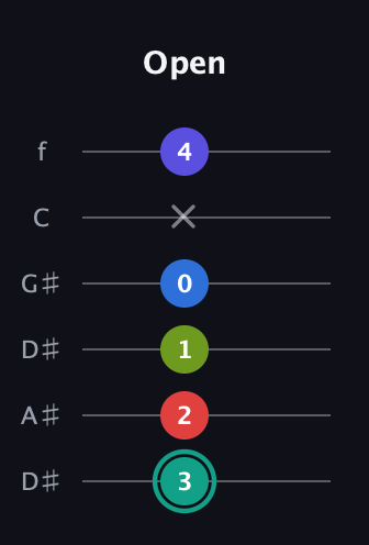F♯ Half-Diminished 9th Sharp 13th guitar tab — Open (3 2 1 0 x 4) in Drop C Tuning (CGCFAD) · Capo 3