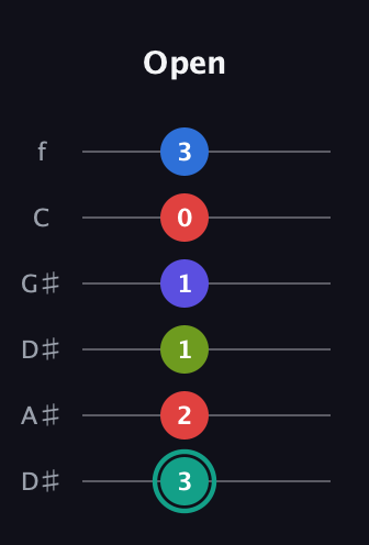 F♯ Half-Diminished 9th Sharp 13th guitar tab — Open (3 2 1 1 0 3) in Drop C Tuning (CGCFAD) · Capo 3