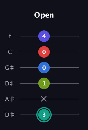 F♯ Half-Diminished 9th Sharp 13th guitar tab — Open (3 x 1 0 0 4) in Drop C Tuning (CGCFAD) · Capo 3