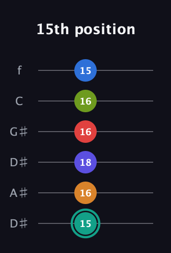 F♯ Half-Diminished 9th Sharp 5th guitar tab — 15th position (15 16 18 16 16 15) in Drop C Tuning (CGCFAD) · Capo 3