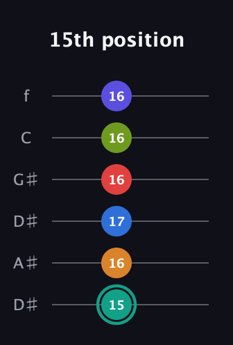 F♯ Half-Diminished 9th Sharp 5th guitar tab — 15th position (15 16 17 16 16 16) in Drop C Tuning (CGCFAD) · Capo 3