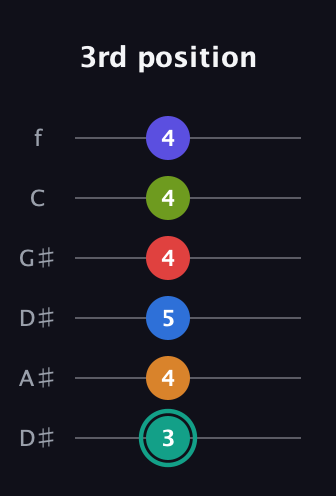 F♯ Half-Diminished 9th Sharp 5th guitar tab — 3rd position (3 4 5 4 4 4) in Drop C Tuning (CGCFAD) · Capo 3
