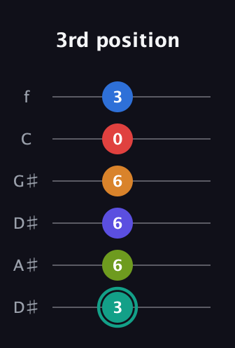 F♯ Half-Diminished 9th Sharp 5th guitar tab — 3rd position (3 6 6 6 0 3) in Drop C Tuning (CGCFAD) · Capo 3