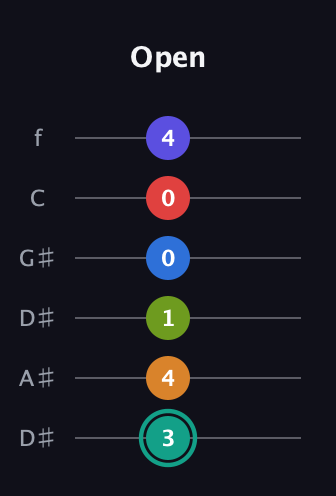F♯ Half-Diminished 9th Sharp 5th guitar tab — Open (3 4 1 0 0 4) in Drop C Tuning (CGCFAD) · Capo 3