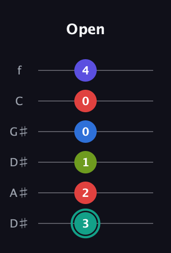 F♯ Half-Diminished 9th guitar tab — Open (3 2 1 0 0 4) in Drop C Tuning (CGCFAD) · Capo 3