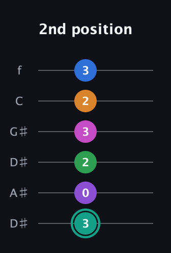 F♯ Major 11th Sharp 5th guitar tab — 2nd position (3 0 2 3 2 3) in Drop C Tuning (CGCFAD) · Capo 3