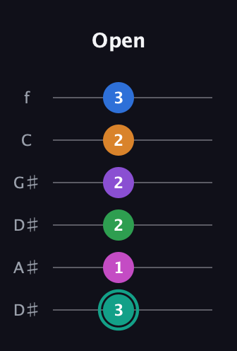 F♯ Major 11th Sharp 5th guitar tab — Open (3 1 2 2 2 3) in Drop C Tuning (CGCFAD) · Capo 3
