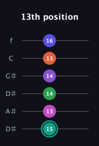 F♯ Major 11th Sharp 9th guitar tab — 13th position (15 13 14 14 13 16) in Drop C Tuning (CGCFAD) · Capo 3
