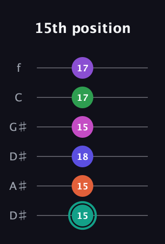 F♯ Major 11th Sharp 9th guitar tab — 15th position (15 15 18 15 17 17) in Drop C Tuning (CGCFAD) · Capo 3