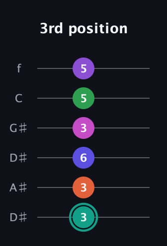 F♯ Major 11th Sharp 9th guitar tab — 3rd position (3 3 6 3 5 5) in Drop C Tuning (CGCFAD) · Capo 3