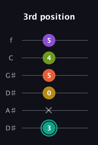 F♯ Major 6th Sharp 13th guitar tab — 3rd position (3 x 0 5 4 5) in Drop C Tuning (CGCFAD) · Capo 3