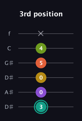 F♯ Major 6th Sharp 13th guitar tab — 3rd position (3 0 0 5 4 x) in Drop C Tuning (CGCFAD) · Capo 3