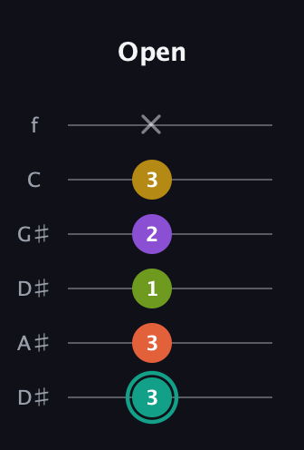F♯ Major 6th Sharp 13th guitar tab — Open (3 3 1 2 3 x) in Drop C Tuning (CGCFAD) · Capo 3