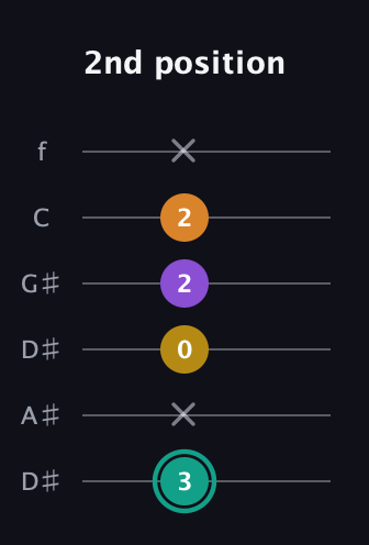 F♯ Major 6th Sharp 5th guitar tab — 2nd position (3 x 0 2 2 x) in Drop C Tuning (CGCFAD) · Capo 3