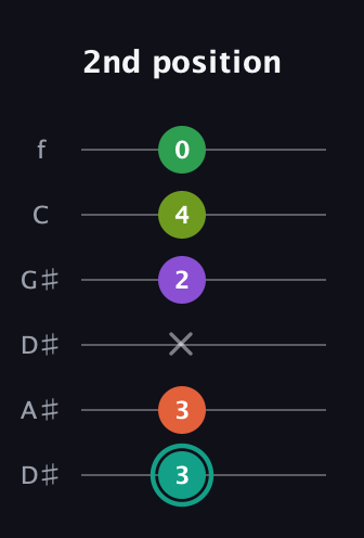 F♯ Major 7th Sharp 13th guitar tab — 2nd position (3 3 x 2 4 0) in Drop C Tuning (CGCFAD) · Capo 3