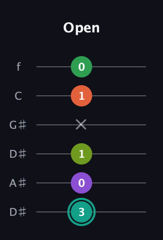 F♯ Major 7th Sharp 13th guitar tab — Open (3 0 1 x 1 0) in Drop C Tuning (CGCFAD) · Capo 3
