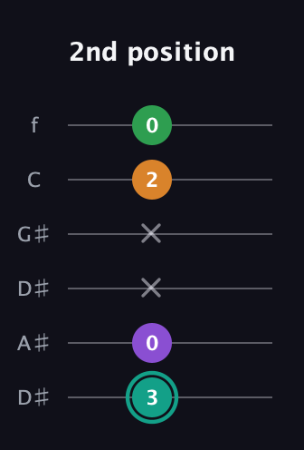 F♯ Major 7th Sharp 5th guitar tab — 2nd position (3 0 x x 2 0) in Drop C Tuning (CGCFAD) · Capo 3