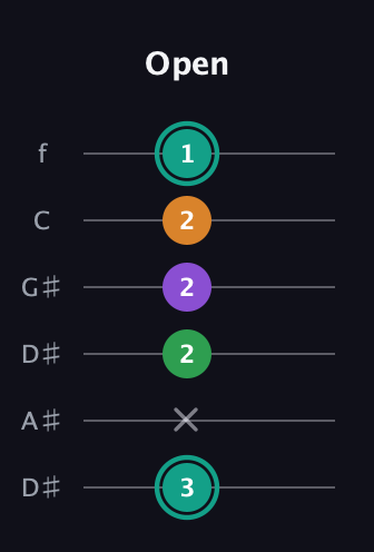 F♯ Major 7th Sharp 5th guitar tab — Open (3 x 2 2 2 1) in Drop C Tuning (CGCFAD) · Capo 3