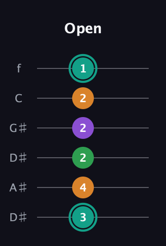 F♯ Major 7th Sharp 5th guitar tab — Open (3 4 2 2 2 1) in Drop C Tuning (CGCFAD) · Capo 3