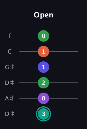 F♯ Major 7th Sharp 9th guitar tab — Open (3 0 2 1 1 0) in Drop C Tuning (CGCFAD) · Capo 3
