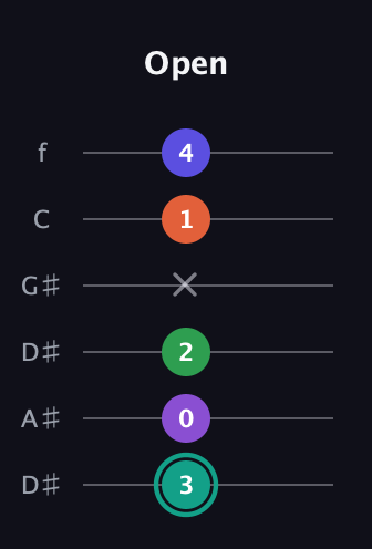 F♯ Major 7th Sharp 9th guitar tab — Open (3 0 2 x 1 4) in Drop C Tuning (CGCFAD) · Capo 3