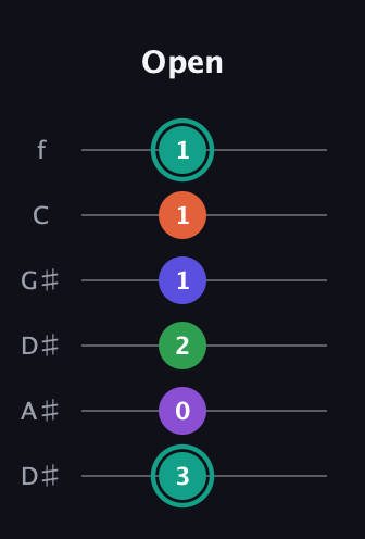 F♯ Major 7th Sharp 9th guitar tab — Open (3 0 2 1 1 1) in Drop C Tuning (CGCFAD) · Capo 3