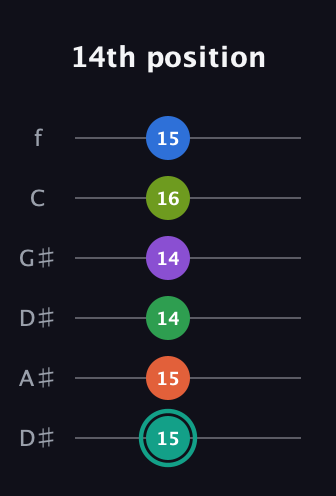 F♯ Major 9th Sharp 13th guitar tab — 14th position (15 15 14 14 16 15) in Drop C Tuning (CGCFAD) · Capo 3