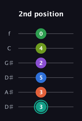 F♯ Major 9th Sharp 13th guitar tab — 2nd position (3 3 5 2 4 0) in Drop C Tuning (CGCFAD) · Capo 3