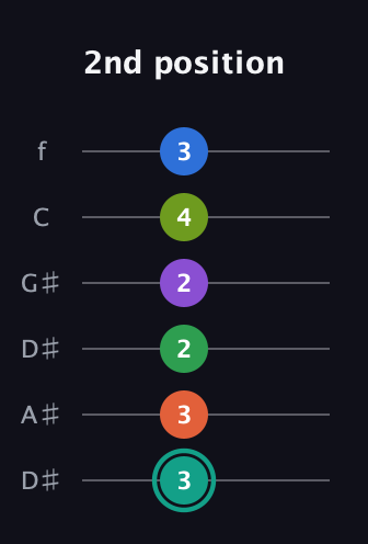 F♯ Major 9th Sharp 13th guitar tab — 2nd position (3 3 2 2 4 3) in Drop C Tuning (CGCFAD) · Capo 3