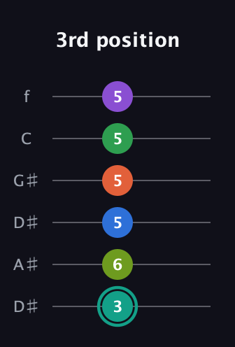 F♯ Major 9th Sharp 13th guitar tab — 3rd position (3 6 5 5 5 5) in Drop C Tuning (CGCFAD) · Capo 3