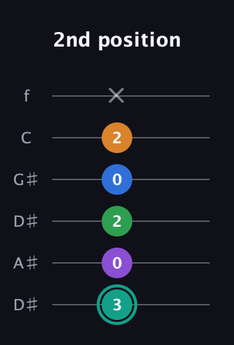 F♯ Major 9th Sharp 5th guitar tab — 2nd position (3 0 2 0 2 x) in Drop C Tuning (CGCFAD) · Capo 3