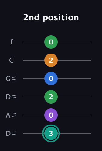 F♯ Major 9th Sharp 5th guitar tab — 2nd position (3 0 2 0 2 0) in Drop C Tuning (CGCFAD) · Capo 3