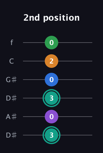 F♯ Major 9th Sharp 5th guitar tab — 2nd position (3 0 3 0 2 0) in Drop C Tuning (CGCFAD) · Capo 3