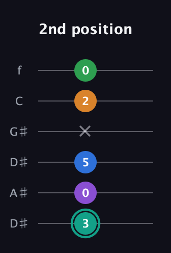 F♯ Major 9th Sharp 5th guitar tab — 2nd position (3 0 5 x 2 0) in Drop C Tuning (CGCFAD) · Capo 3