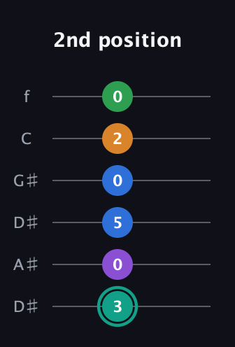 F♯ Major 9th Sharp 5th guitar tab — 2nd position (3 0 5 0 2 0) in Drop C Tuning (CGCFAD) · Capo 3