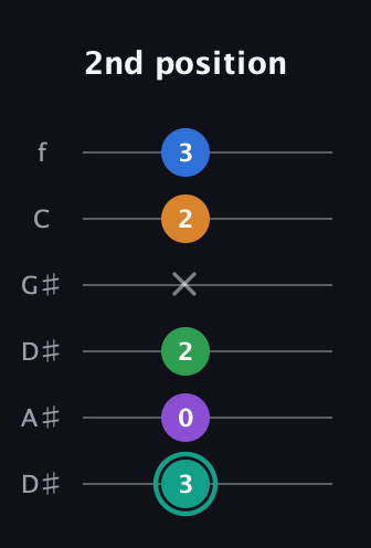 F♯ Major 9th Sharp 5th guitar tab — 2nd position (3 0 2 x 2 3) in Drop C Tuning (CGCFAD) · Capo 3
