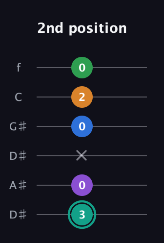 F♯ Major 9th Sharp 5th guitar tab — 2nd position (3 0 x 0 2 0) in Drop C Tuning (CGCFAD) · Capo 3