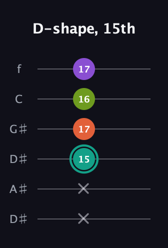 F♯ Major Sharp 13th guitar tab — D-shape, 15th (x x 15 17 16 17) in Drop C Tuning (CGCFAD) · Capo 3