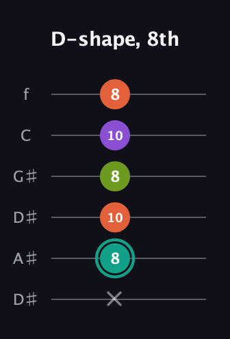 F♯ Major Sharp 13th guitar tab — D-shape, 8th (x 8 10 8 10 8) in Drop C Tuning (CGCFAD) · Capo 3